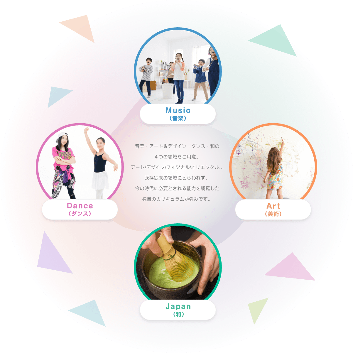 Music(音楽) Art(美術) Japan(和) Dance(ダンス) 音楽・アート＆デザイン・ダンス・和の４つの領域をご用意。アート/デザイン/フィジカル/オリエンタル…既存従来の領域に囚われず、今の時代に必要とされる能力を網羅した独自のカリキュラムが強みです。