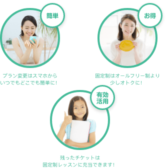 簡単　プラン変更はスマホからいつでもどこでも簡単に！ お得　固定制はオールフリー制より少しオトクに！ 有効活用　残ったチケットは固定制レッスンに充当できます！
