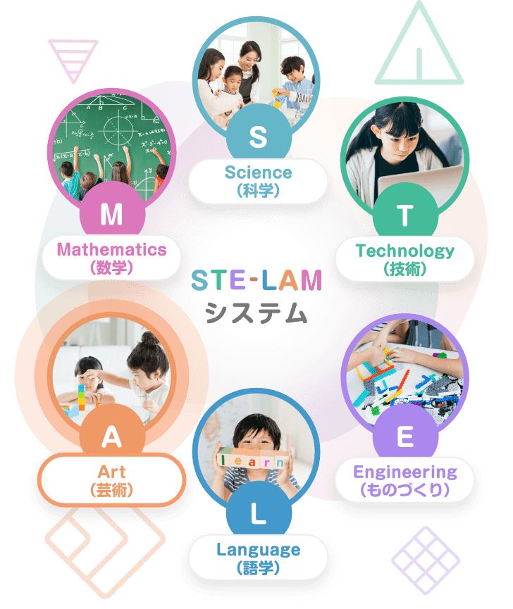 STE-LAMシステム Science (科学) Technology (技術) Engineering (ものづくり) Language (語学) Art (芸術) Mathematics (数学)