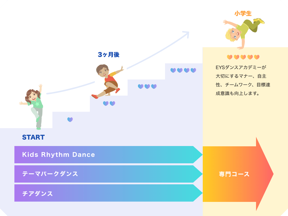 Kids Rhythm Dance テーマパークダンス チアダンス 専門コース EYSダンスアカデミーが大切にするマナー、自主性、チームワーク、目標達成意識も向上します。