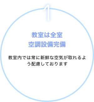 1.教室は全室空調設備完備、教室内では常に新鮮な空気が取れるよう配慮しております