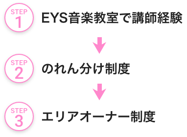 STEP1 EYS音楽教室で講師経験 STEP2 のれん分け制度 STEP3 エリアオーナー制度