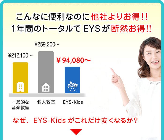 こんなに便利なのに他社よりお得!! 1年間のトータルでEYSが断然お得!! 一般的な音楽教室¥212,000〜 個人教室¥259,200〜 EYS-Kids¥118,840〜 EYS-Kids¥102,040〜 なぜ、EYS-Kidsがこれだけ安くなるか?気になる方は詳細情報をOPEN!