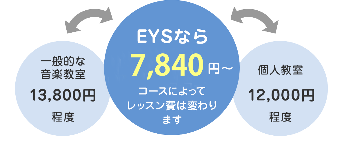 一般的な音楽教室13,800円程度 個人教室12,000円程度 EYSなら7,820円〜 コースによってレッスン費は変わります 10:00〜18:30 平日夕方まで通える割引プラン↓