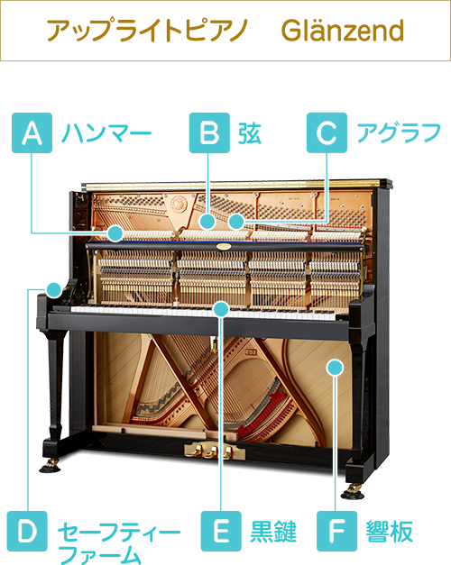 アップライトピアノ　Glanzend　A ハンマー　B　弦　C　アグラフ　D　セーフティアーム　E　黒鍵　F　響板