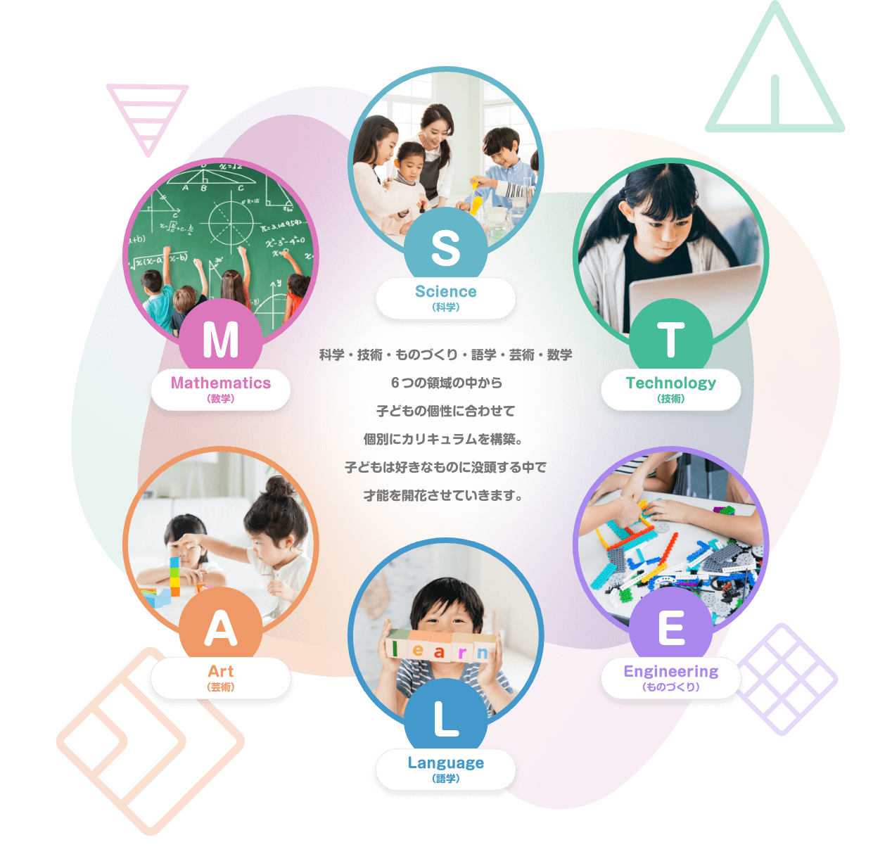 S Science(科学） T Technology(技術)　E Engineering(ものづくり) L Language(語学) A Art(芸術) M Mathematics(数学) 科学・技術・ものづくり・語学・芸術・数学　６つの領域の中から子どもの個性に合わせて個別にカリキュラムを構築。子どもは好きなものに没頭する中で才能を開花させていきます。