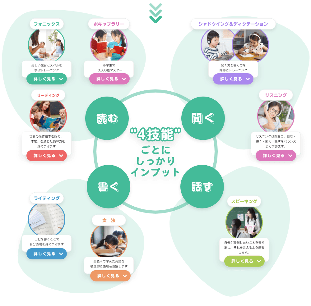 読む　聞く　書く　話す　４技能ごとにしっかりインプット