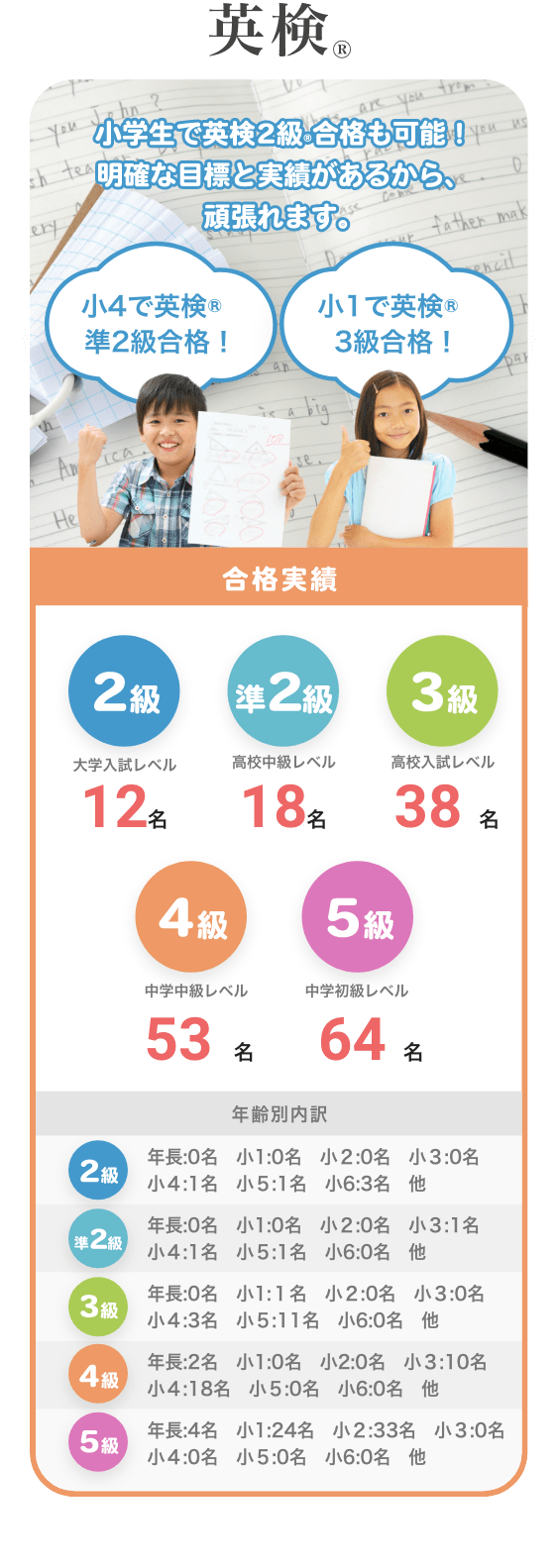英検　小学生で英検２級合格も可能！明確な目標と実績があるから、頑張れます。
                     小４で英検準２級合格！　小１で英検３級合格！　２級１２名　準２級１８名　３級３８名　４級５３名　５級６４名
