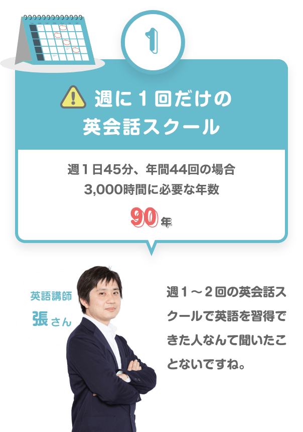 ①　週1回だけの英会話スクール　秋１日４５分、年間44回の場合　3000時間に必要な年数　90年　英語講師　張さん　週１〜２回の英会話スクールで英語を習得できた人なんて聞いたことないですね。