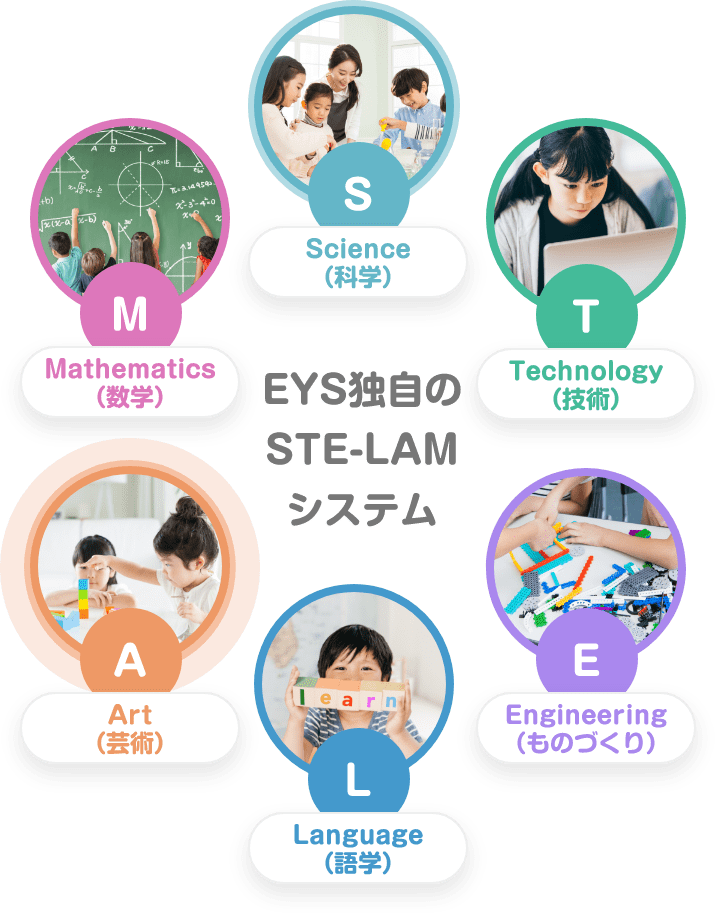 EYS独自のSTE-LAM システム「S. Science（科学）」「T. Technology（技術）」「E. Engineering（ものづくり）」「L. Language（語学）」「A. Art（芸術）」「M. Mathematics（数学）」