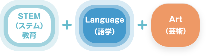 「STEM（ステム）教育」+「Language（語学）」+「Art（芸術）」
