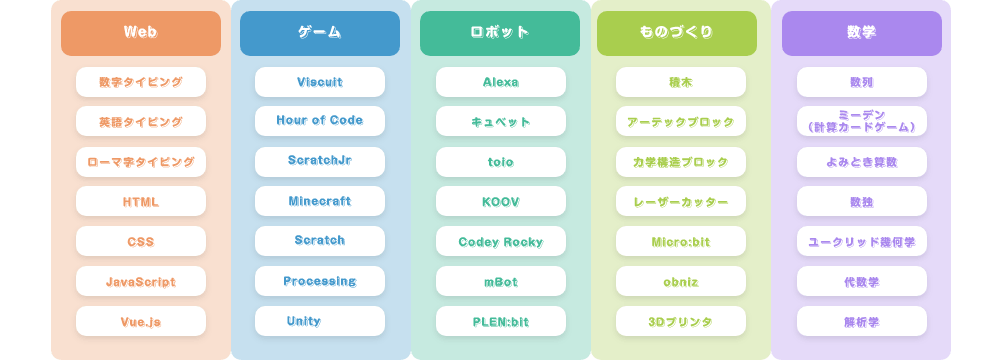 「Web」　数字タイピング　英語タイピング　ローマ字タイピング　HTML　CSS　JavaScript　Vue.js　「ゲーム」　Viscuit　Hour of Code　ScratchJr　Minecraft　Scratch　Processing　Unity　「ロボット」　Alexa　キュベット　toio　KOOV　Codey　 Rocky　mBot　PLEN:bit　「ものづくり」　積木　アーテックブロック　力学構造ブロック　レーザーカッター　Micro:bit　obniz　3Dプリンタ　「数学」　数列　ミーデン（計算カードゲーム）　よみとき算数　数独　ユークリッド幾何学　代数学　解析学