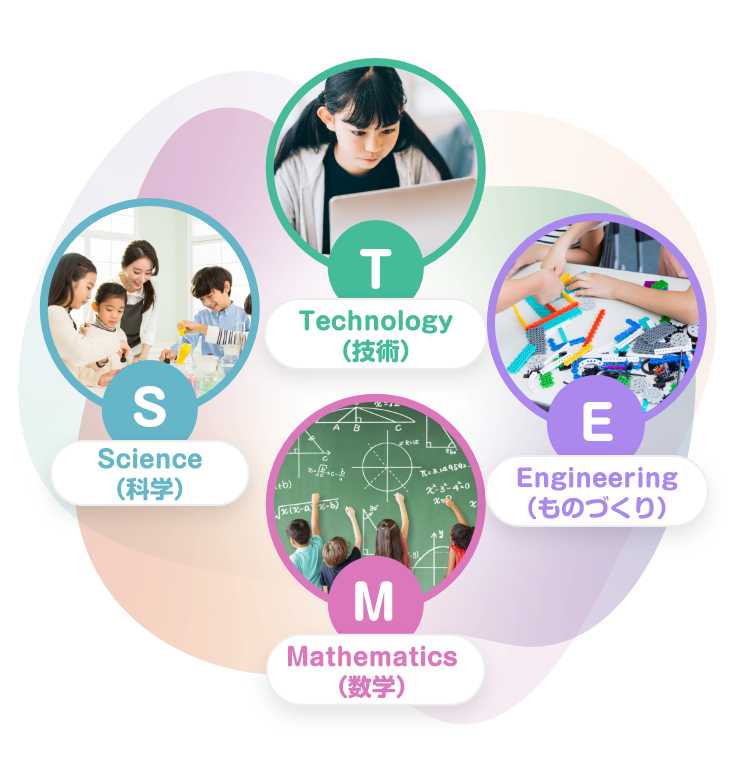 T Technology(技術)　E Engineering(ものづくり)　M Mathematics(数学)　S Science(科学)