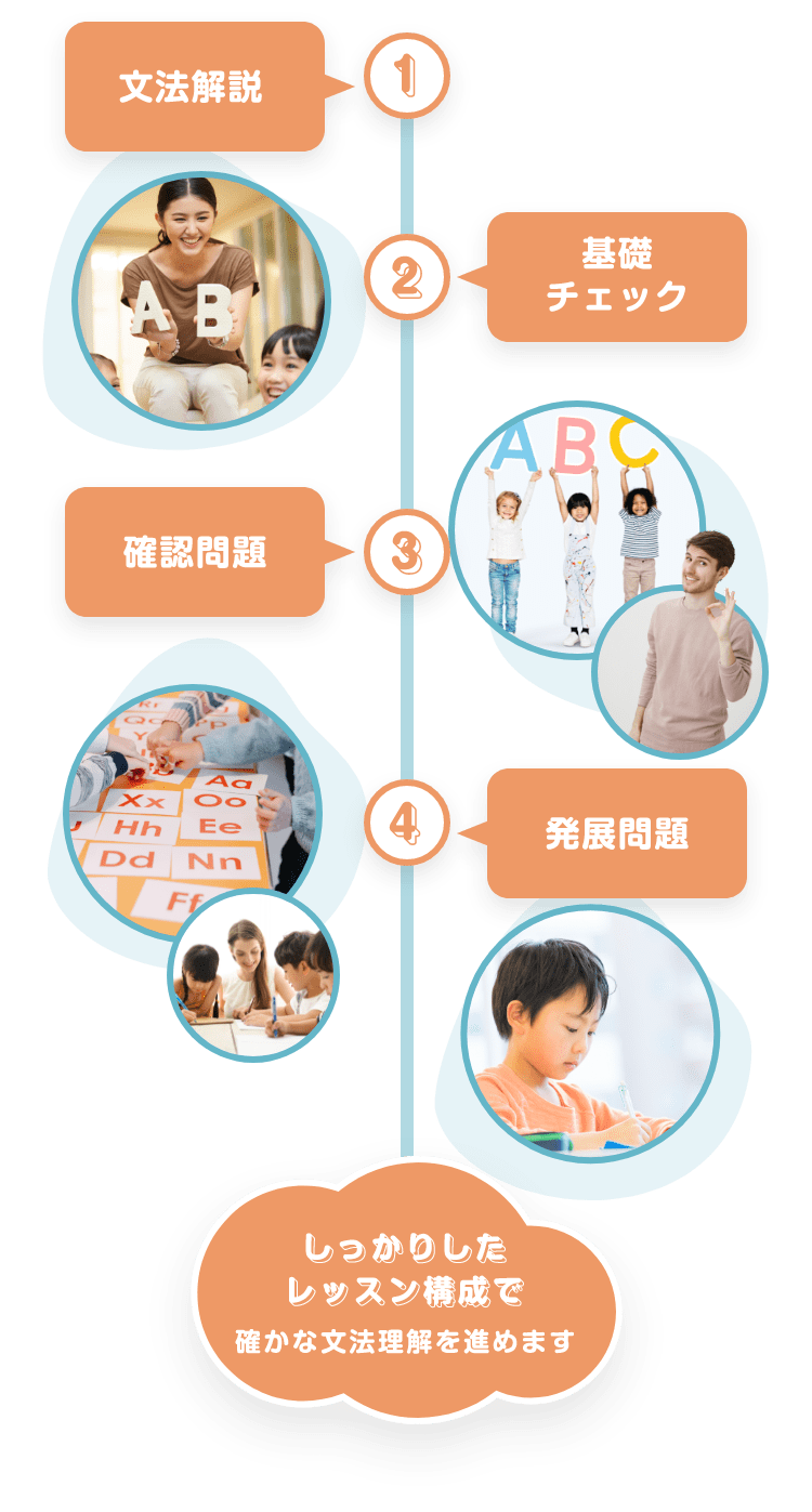 ①　文法　②　基礎チェック　③　確認問題　④　発展問題　しっかりしたレッスン構成で確かな文法理解を進めます