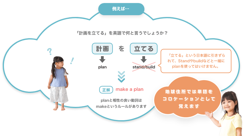 例えば…　「計画を立てる」を英語で何と言うでしょうか？　計画　plan を　立てる　stand/build 「立てる」という日本語に引きずられて、Standやbuildなどと一緒にplanを使ってはいけません。 正解　make a plan Planと相性の良い動詞はmakeというルールがあります　「地球住所では単語をコロケーションとして覚えます」