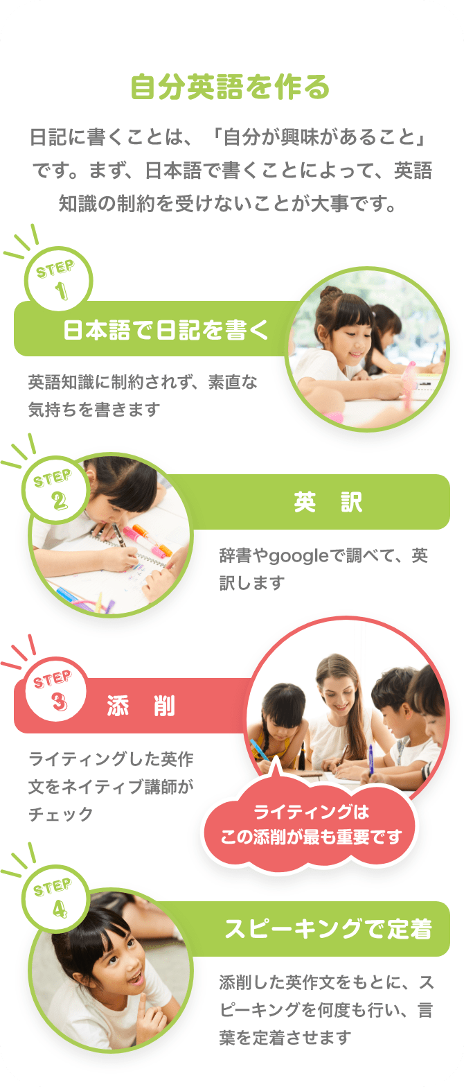 自分英語を作る　日記に書くことは、「自分の興味があること」です。まず、日本語で書くことによって、英語知識の制約を受けないことが大事です。　STEP1　日本語で日記を書く　英語知識に制約されず、素直な気持ちを書きます　STEP2　英　訳　辞書やgoogleで調べて、英訳します　STEP3　添　削　ライティングした英作文をネイティブ講師がチェック　「ライティングはこの添削が最も重要です」　STEP4　スピーキングで定着　添削した英作文をもとに、スピーキングを何度も行い、言葉を定着させます