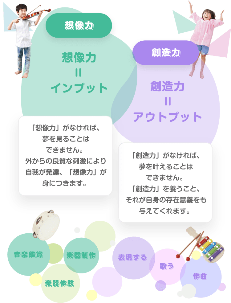 「想像力, 想像力 = インプット, 「想像力」がなければ、夢を見ることはできません。外からの良質な刺激により自我が発達、「想像力」が身につきます。」「創造力、創造力 = アウトプット、「創造力」がなければ、夢を叶えることはできません。「創造力」を養うこと、それが自身の存在意義をも与えてくれます。」「音楽鑑賞、楽器体験、楽器制、表現する、歌う、作曲」
