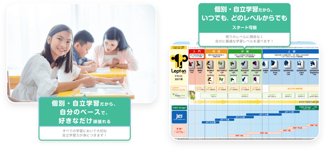 個別・自立学習だから、いつでも、どのレベルからでもスタート可能　周りのレベルに関係なく　自分に最適な学習レベルを選べます！ 個別・自立学習だから、自分のペースで、好きなだけ頑張れる　すえての学習において大切な自立学習力が身につきます！