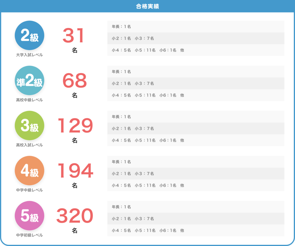 合格実績　２級大学入試レベル　３１名　年長：１名　小２：１名　小３：７名　小４：５名　小５：１１名　小６：１名　他　準２級高校中級レベル　６８名　XXX　３級高校入試レベル　１２９名　XXX　４級中学中級レベル　１９４名　XXX　５級中学初級レベル　３２０名　XXX