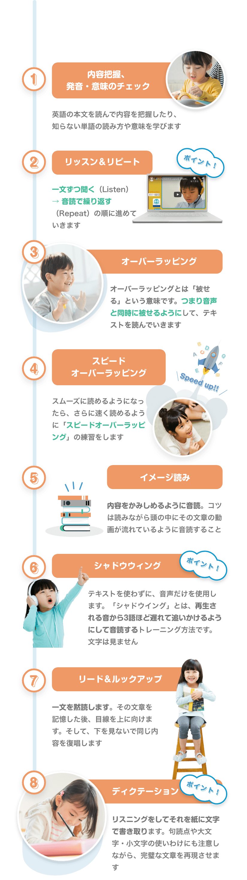 ①　内容把握、発音・意味のチェック　英語の本文を読んで内容を把握したり、知らない単語の読み方や意味を学びます　②　リッスン＆リピート　一文ずつ聞く（Listen）→ 音読で繰り返す（Repeat）の順に進めていきます　「ポイント！」　③　オーバーラッピング　オーバーラッピングとは「被せる」という意味です。つまり音声と同時に被せるようにして、テキストを読んでいきます　④　スピードオーバーラッピング　スムーズに読めるようになったら、さらに速く読めるように「スピードオーバーラッピング」の練習をします　「Speed up!！」　⑤　イメージ読み　内容をかみしめるように音読。コツは読みながら頭の中にその文章の動画が流れているように音読すること　⑥　シャドウウィング　テキストを使わずに、音声だけを使用します。「シャドウイング」とは、再生される音から3語ほど遅れて追いかけるようにして音読するトレーニング方法です。文字は見ません　「ポイント！」　⑦　リード＆ルックアップ　一文を黙読します。その文章を記憶した後、目線を上に向けます。そして、下を見ないで同じ内容を復唱します　⑧　ディクテーション　リスニングをしてそれを紙に文字で書き取ります。句読点や大文字・小文字の使いわけにも注意しながら、完璧な文章を再現させます　「ポイント！」