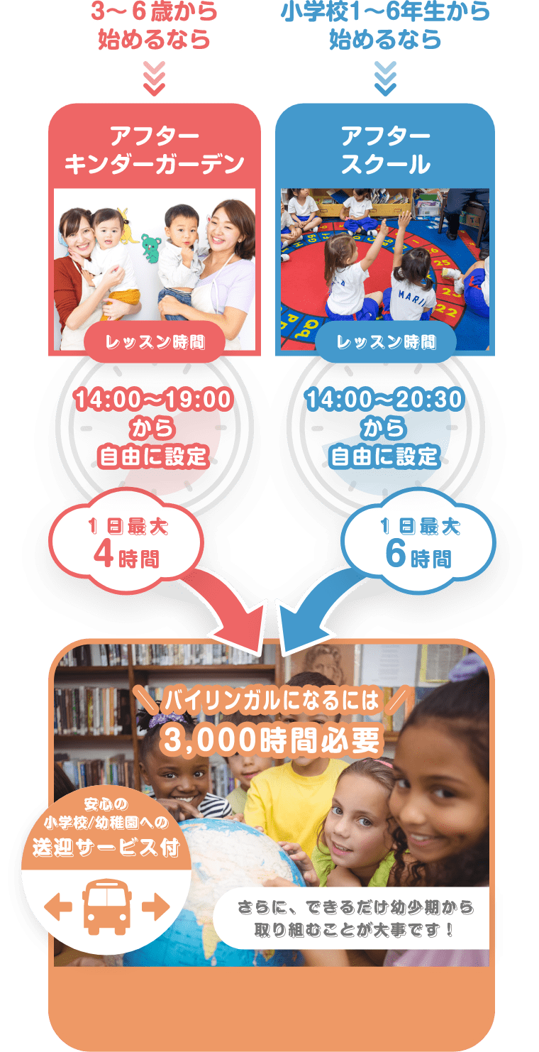 ３〜６歳から始めるなら　アフターキンダーガーデン　レッスン時間１４：００〜１９：００から自由に設定　１日最大４時間　安心の小学校／幼稚園への送迎サービス　小学校１〜６年生から始めるなら　アフタースクール　レッスン時間１４：００〜２０：３０から自由に設定　１日最大６時間　バイリンガルになるには３０００時間必要　さらに、できるだけ幼少期から取り組むことが大事です！