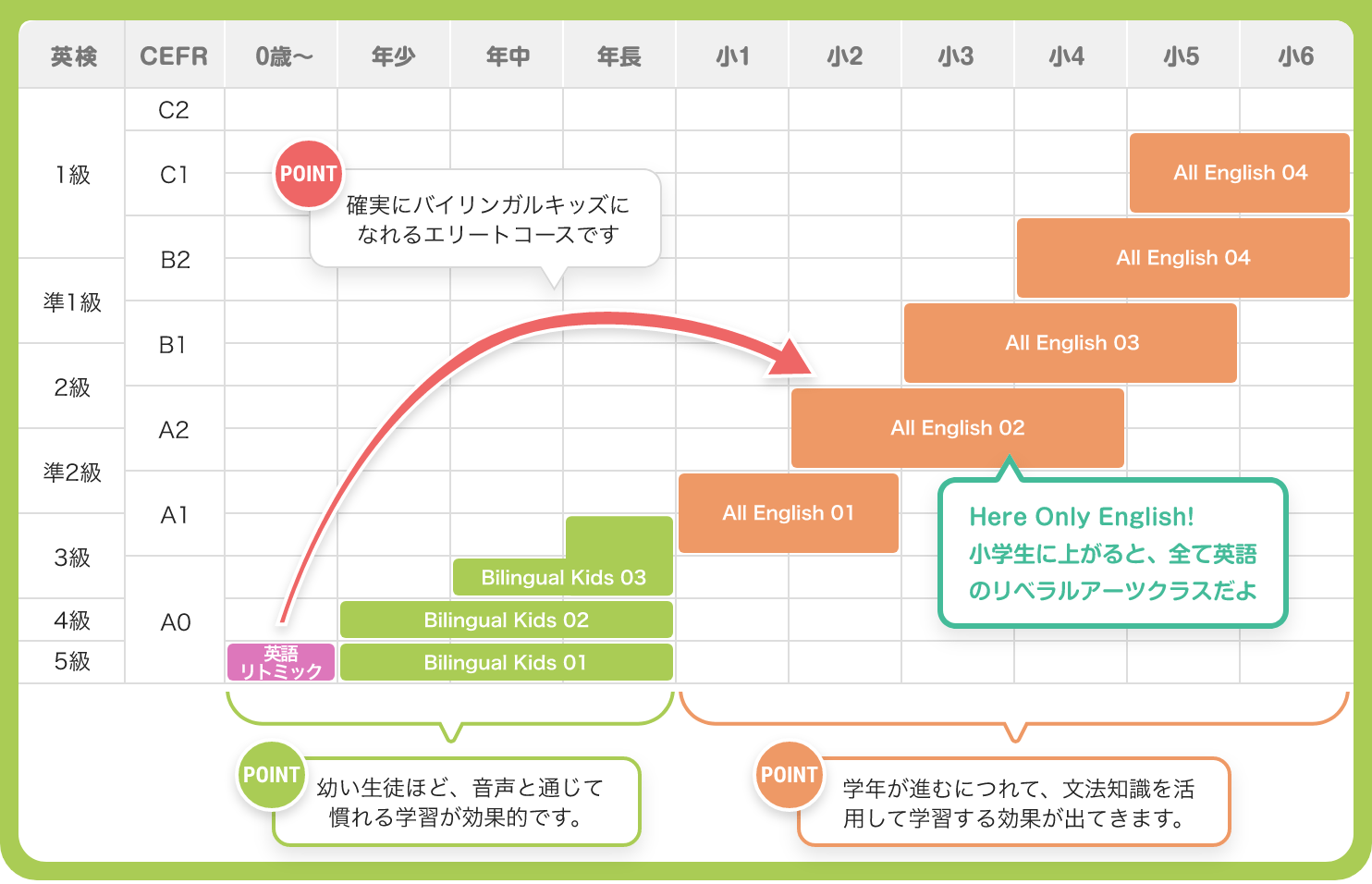 英検　CERF　０歳〜　年少　年中　年長　小１　小２　小３　小４　小５　小６　１級　準１級　２級　準２級　３級　４級　５級　C2　C1　B2　B1　A2　A1　A0　POINT：確実にバイリンガルキッズになれるエリートコースです　POINT:幼い生徒ほど、音声と通じて慣れる学習が効果的です。　POINT：学年が進むにつれて、文法知識を活用して学習する効果が出てきます。　Here Only English! 小学生に上がると、全て英語のリベラルアーツクラスだよ