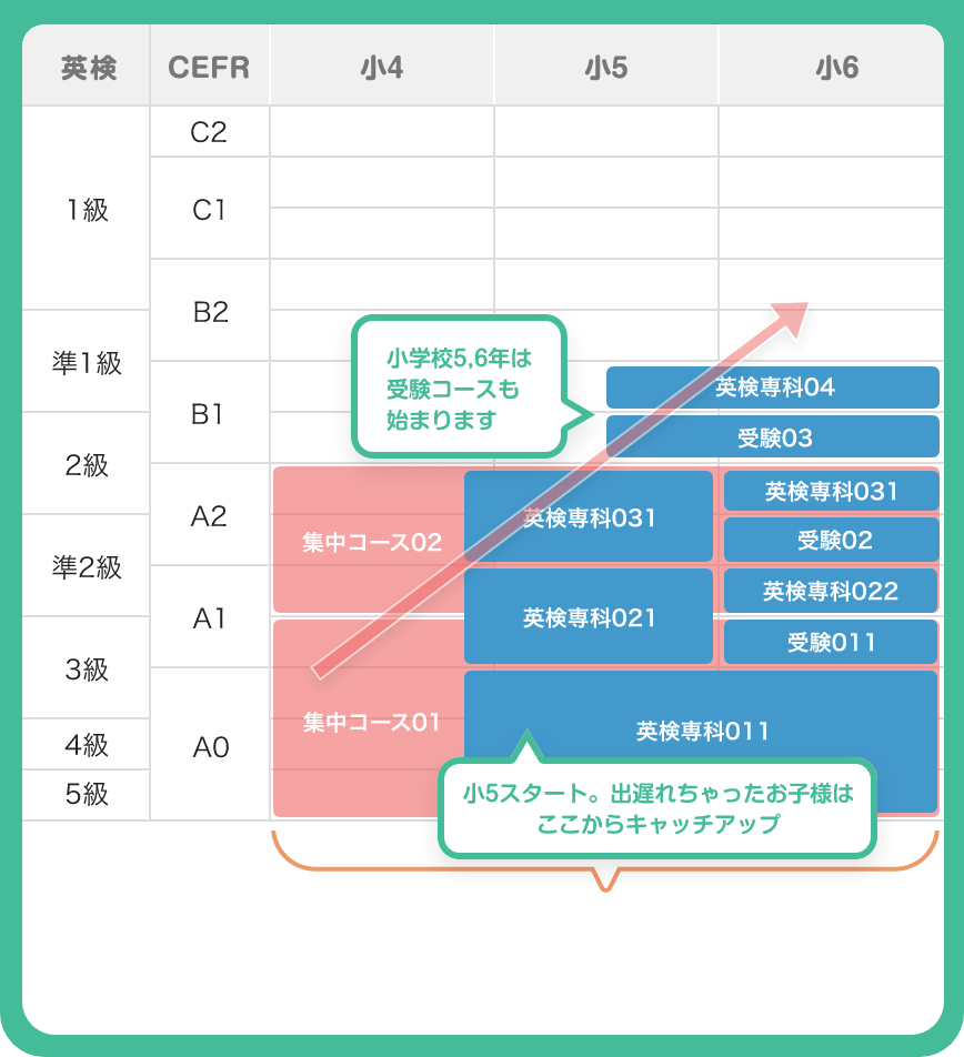 英検　CERF　０歳〜　年少　年中　年長　小１　小２　小３　小４　小５　小６　１級　準１級　２級　準２級　３級　４級　５級　C2　C1　B2　B1　A2　A1　A0　POINT:２年間で結果を出す突貫工事カリキュラムです。集中口座によるキャッチアップも用意しています　POINT:学年が進むにつれて、文法知識を活用して学習する効果が出てきます。　小学校５、６年は受験コースも始まります　小５スタート。出遅れちゃったお子様はここからキャッチアップ