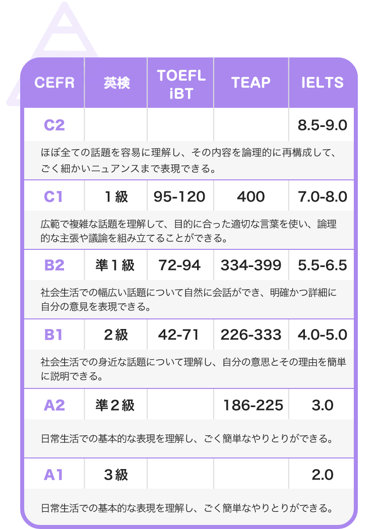 CEFR　概要　英検　TOEFL iBT TEAP　IELTS　C2　ほぼ全ての話題を容易に理解し、その内容を論理的に再構築して、ごく細かいニュアンスまで表現できる。 8.5-9.0 C1 広範で複雑な話題を理解して、目的にあった適切な言葉を使い、論理的な主張や議論を組み立てることができる。　１級　90-120 400 7.0-8.0 B2 社会生活での幅広い話題について自然に会話ができ、明確かつ詳細に自分の意見を表現できる。 準１級 72-94 334-399 5.5-6.5 B1 社会生活での身近な話題について理解し、自分の意思とその理由を簡単に説明できる。　２級　42-71 226-333 4.0-5.0 A2 日常生活での基本的な表現を理解し、ごく簡単なやりとりができる。　準２級　186-225 3.0 A1 日常生活での基本的な表現を理解し、ごくか簡単なやりとりができる。　３級　2.0