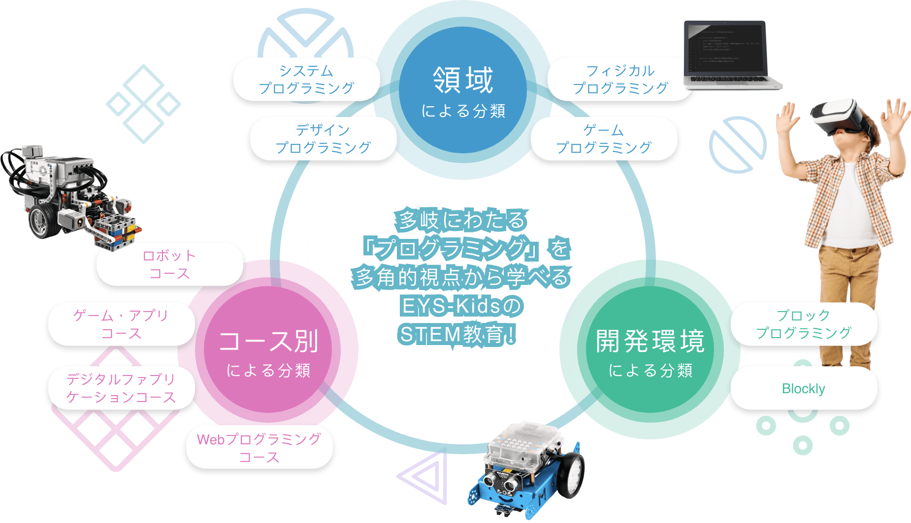 領域による分類 システムプログラミング デザインプログラミング フィジカルプログラミング ゲームプログラミング コース別による分類 ロボットコース ゲーム・アプリコース デジタルファブリケーションコース Webプログラミングコース 開発環境による分類 ブロックプログラミング Blockly 多岐にわたる「プログラミング」を多角的視点から学べるEYS-KidsのSTEM教育!
