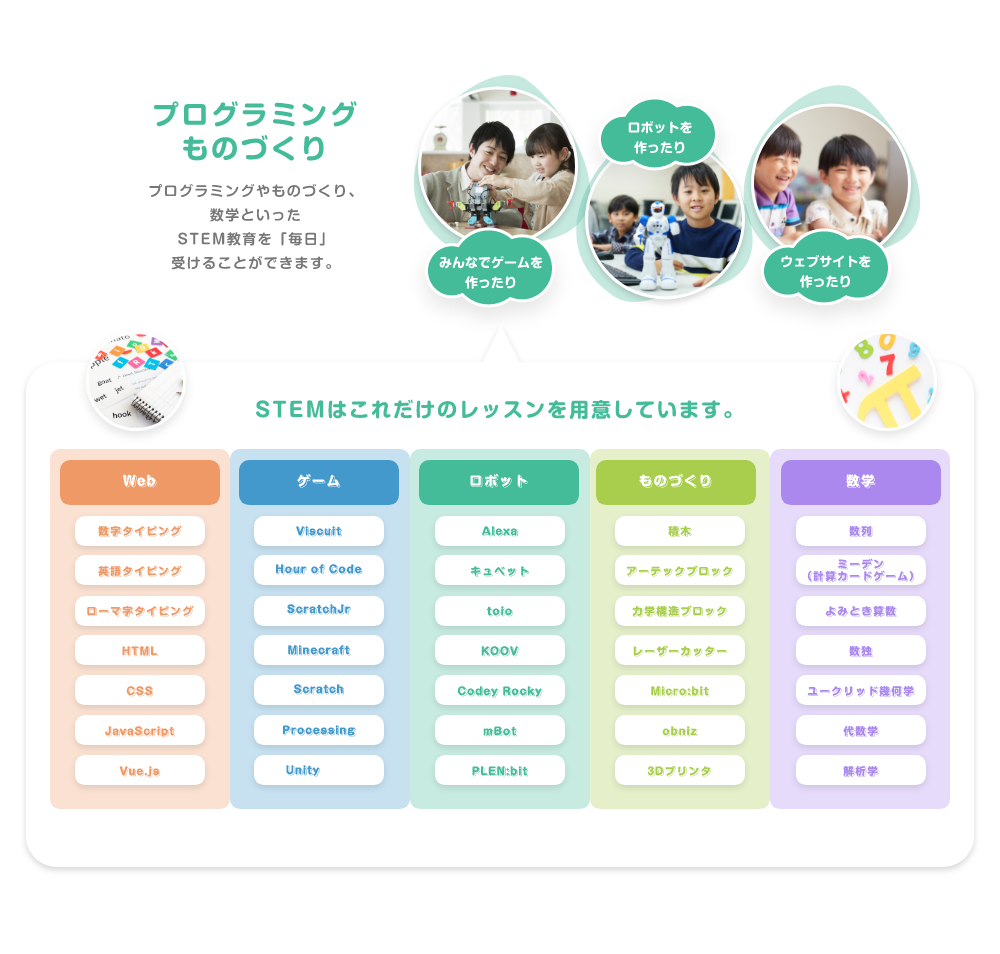 プログラミング ものづくり プログラミングやものづくり、数学といったSTEM教育を「毎日」受けることができます。みんなでゲームを作ったりロボットを作ったりウェブサイトを作ったり STEMはこれだけのレッスンを用意しています。 Web ゲーム ロボット ものづくり 数学